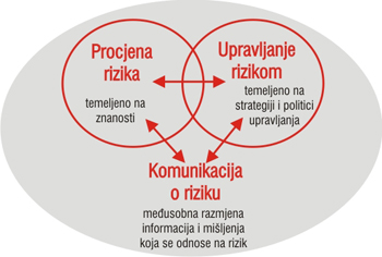koncept analize rizika